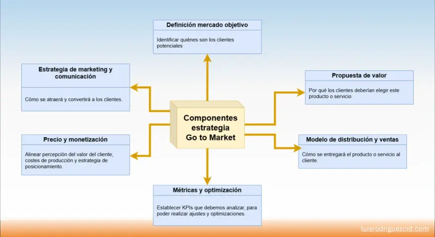 Diagrama de componentes de la estrategia Go to Market: definición de mercado, propuesta de valor, modelo de distribución, métricas, precio y estrategia de marketing.
