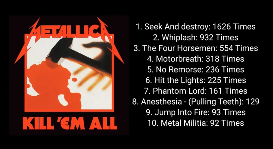 Metallica's "Kill 'Em All" Albumcover mit Liste der Songs, keine Metallica Balladen Songs hier.