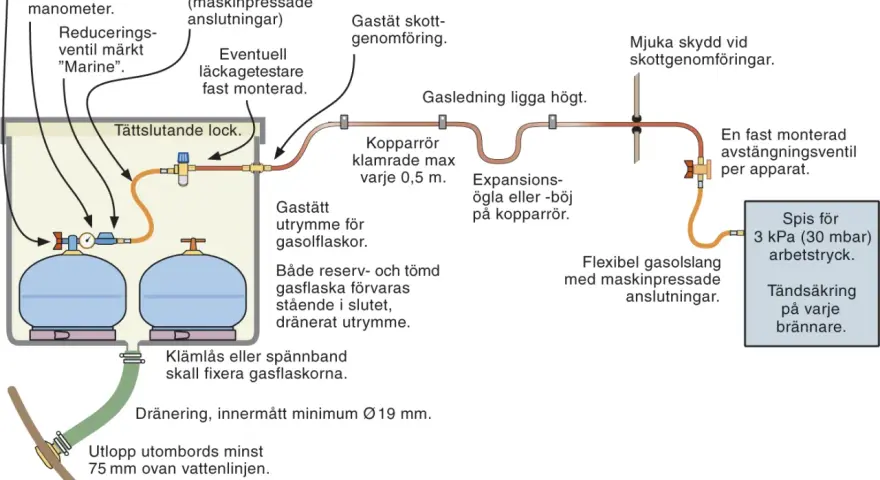 Schema för gasolsystem med två flaskor, kopplingar och spis. Visar hur man byta gasoltub säkert.