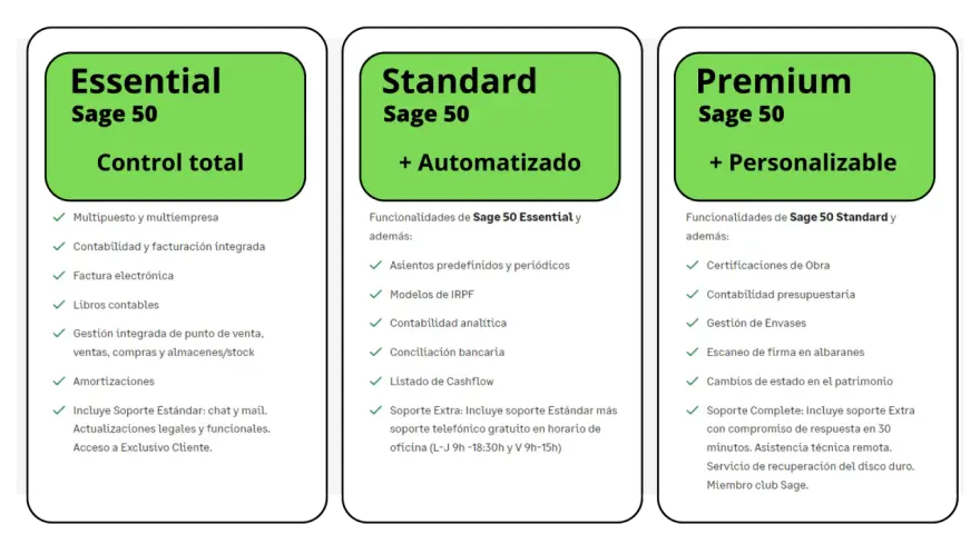 Comparativa de planes del programa Sage 50: Essential, Standard y Premium, detallando sus funcionalidades para control total, automatización y personalización.