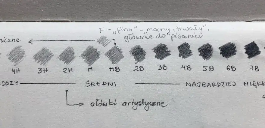 Próbki grafitu od najtwardszych (6H) do najmiększych (9B) pokazują różnice w twardości ołówków.