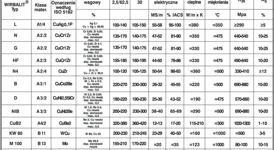Tabela przedstawia rodzaje elektrod spawalniczych, ich skład, twardość, przewodność i inne parametry.