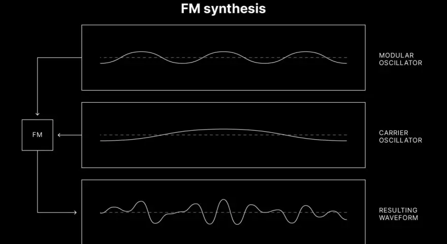 Schemat syntezy FM: oscylator modulujący i nośny tworzą złożoną falę dźwiękową.
