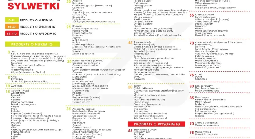Dieta z niskim indeksem glikemicznym: lista produktów. Produkty podzielone na kategorie: niski, średni i wysoki IG.