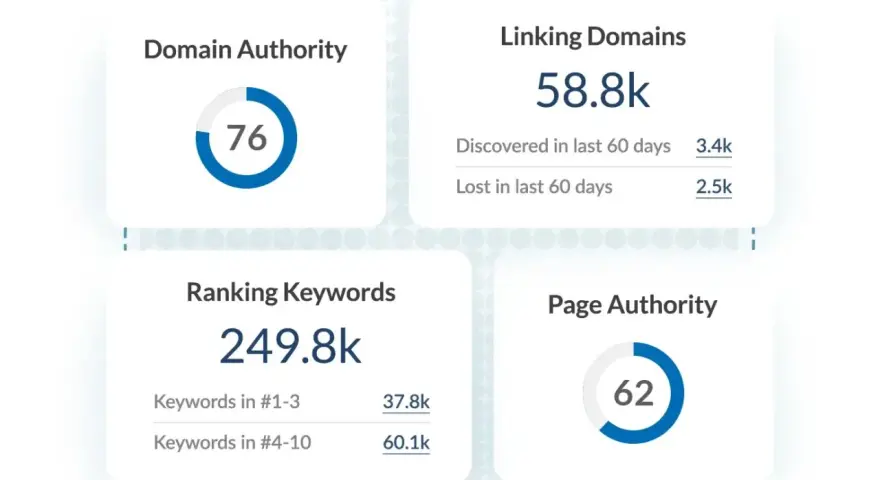 SEO-Dashboard zeigt eine Domain Authority von 76, 58.8k verlinkende Domains, 249.8k Keywords und Page Authority 62.
