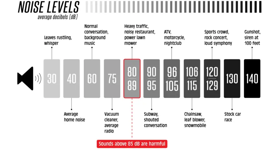Comparatif des niveaux sonores : le bruit d'un aspirateur ou d'une radio atteint 75 dB, tandis que le trafic intense ou un restaurant bruyant se situent entre 80 et 89 dB.