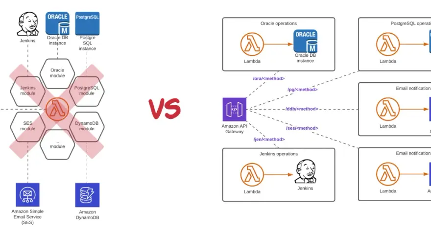 Vergleich: Links ein monolithischer Ansatz mit Jenkins und Modulen, rechts eine serverlose Architektur mit AWS Lambda und API Gateway für Oracle, PostgreSQL, DynamoDB und SES.
