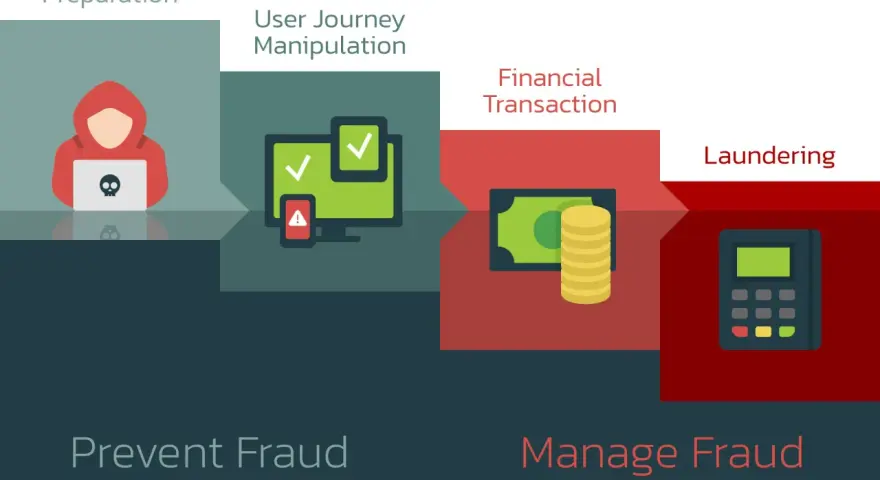 Diagram shows fraud stages: attack prep, user manipulation, financial transaction, laundering. Internal controls to prevent fraud are crucial.