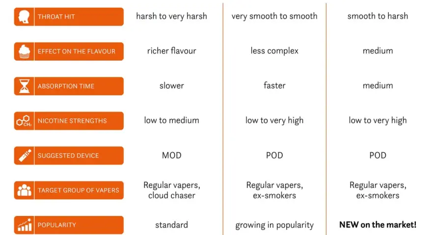Tabla comparativa de bases para vapeo: NicBase, NicSalt Base y Nic&Salt Hybrid Base. Explora sus diferencias en garganta, sabor, absorción, nicotina, dispositivo y público.