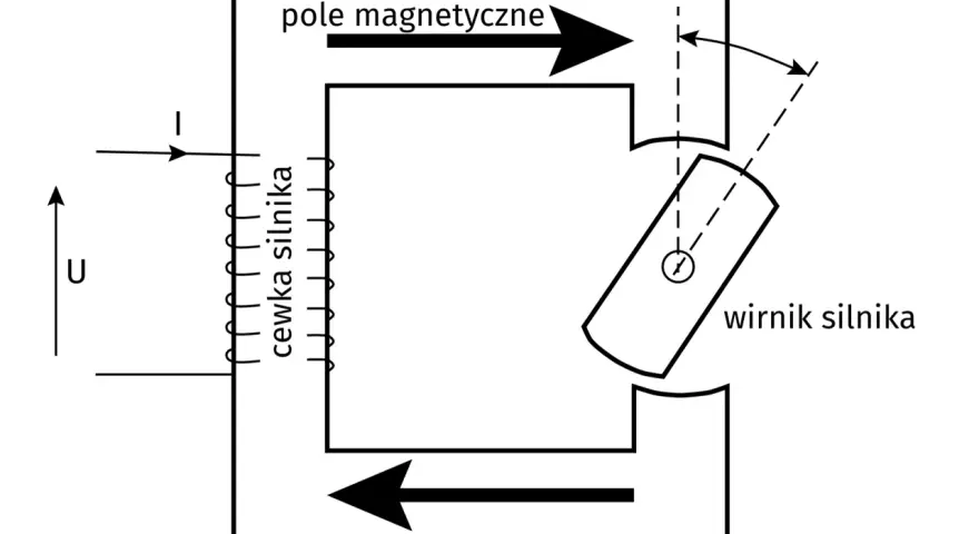Schemat budowy silnika krokowego: cewka silnika, wirnik silnika, pole magnetyczne.