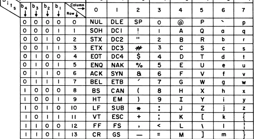 ASCII-Code-Tabelle mit Binärcodes und Zeichen.