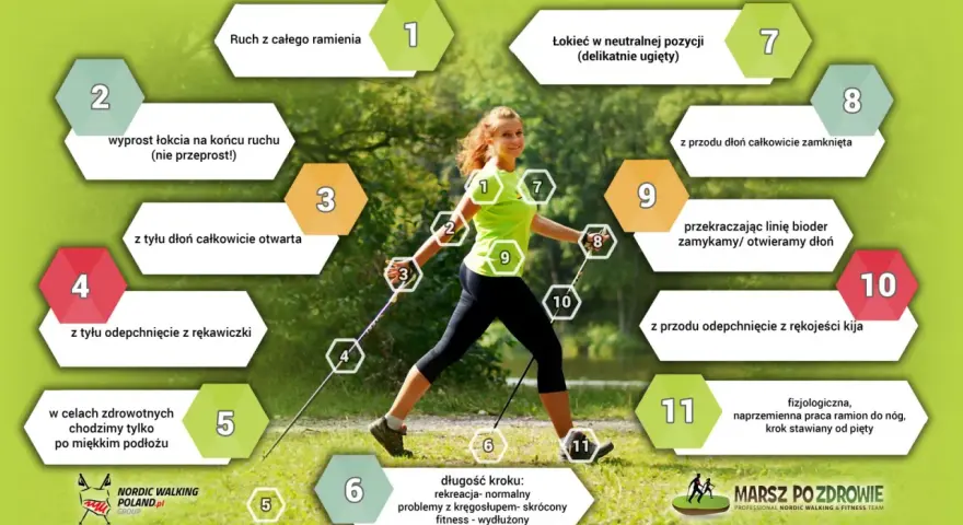 Kobieta ćwiczy nordic walking, z numerowanymi wskazówkami dotyczącymi techniki.