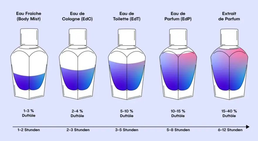 Eau de Parfum oder Eau de Toilette: So wählen Sie den besten Duft