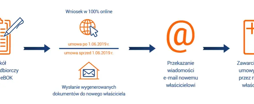 Jak przepisać licznik gazu PGNiG i uniknąć problemów z umową