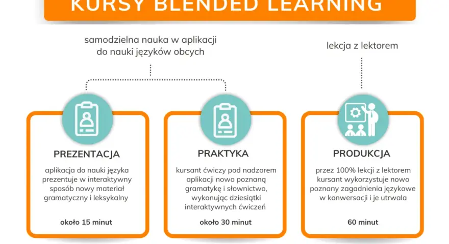 Schemat kursów blended learning: prezentacja (15 min), praktyka (30 min) i produkcja (60 min) z lektorem.