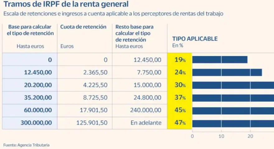 Tabla de tramos de retención IRPF para rentas del trabajo, mostrando ingresos y porcentajes aplicables.