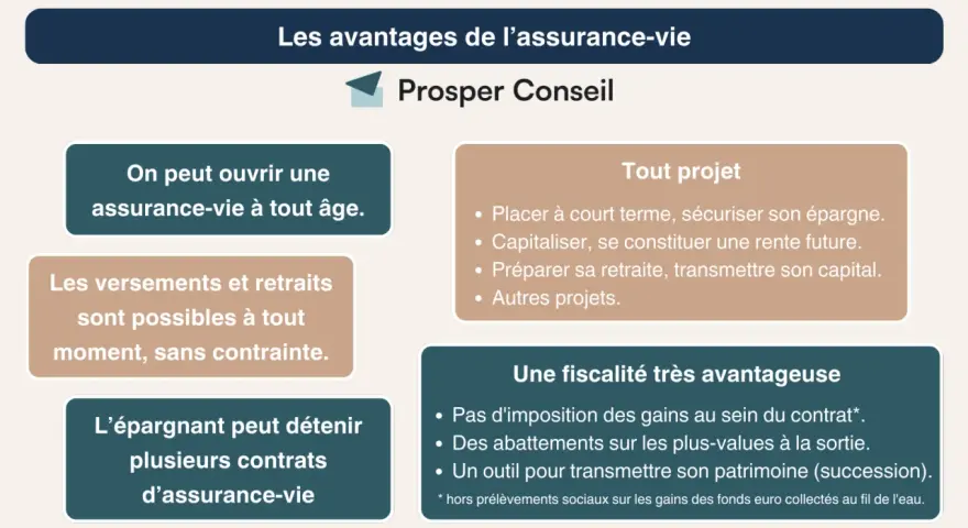 L'assurance-vie permet d'épargner à tout âge, de préparer sa retraite, de transmettre son patrimoine et offre une fiscalité avantageuse.
