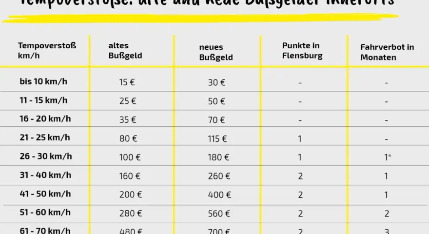 Tabelle zeigt Bußgelder für Tempoverstöße innerorts. Mehrmals geblitzt unter 20 km/h kostet 35€ (alt) / 70€ (neu) und 0 Punkte.