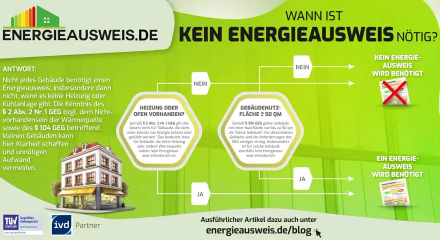 Infografik erklärt, wann ein Energieausweis für denkmalgeschützte Gebäude nötig ist. Oftmals entfällt die Pflicht, was Aufwand spart.