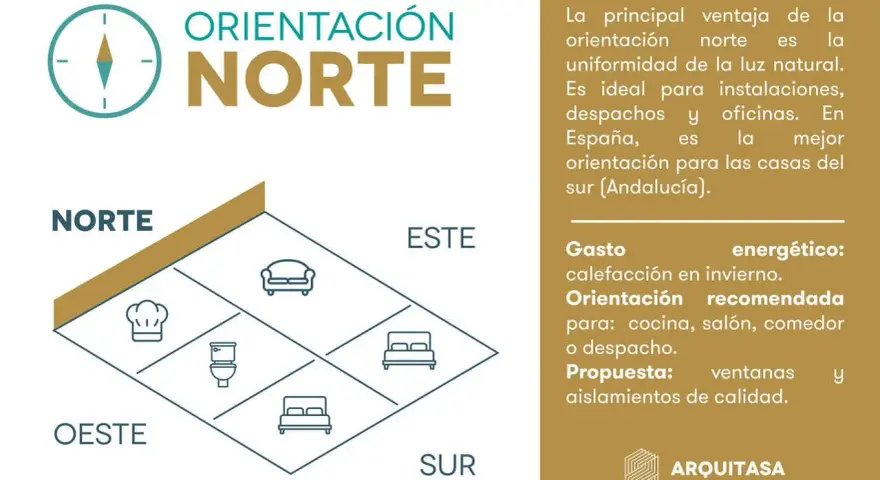 Diagrama de orientaciones de una casa en España. La orientación norte es ideal para despachos y oficinas, pero la mejor para casas del sur es la sur.