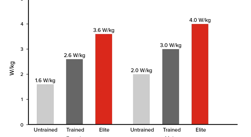 Bar chart showing average watts cycling for untrained, trained, and elite females and males. Elite males have the highest average watts cycling at 4.0 W/kg.