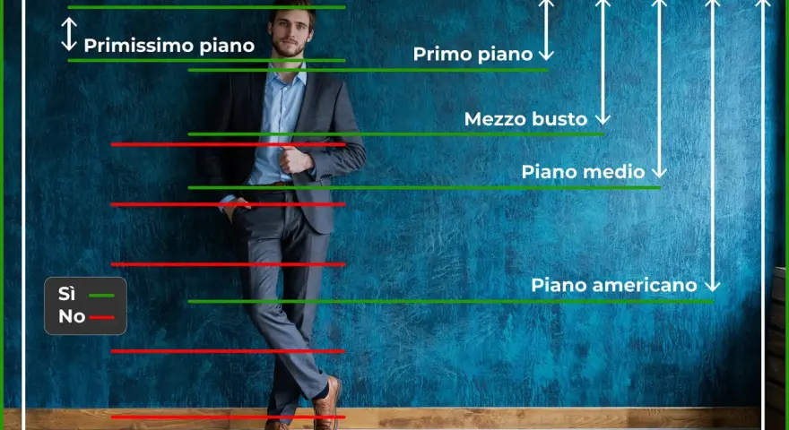 Schema delle inquadrature fotografiche: dal primissimo piano alla figura intera, con indicazioni visive.