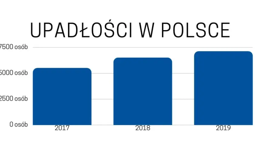 Wykres słupkowy pokazuje wzrost upadłości konsumenckich w Polsce od 2017 do 2019 roku. Co dalej?