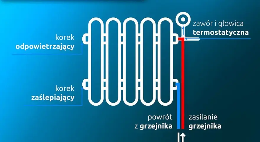 Schemat grzejnika z podłączeniem bocznym, pokazujący zawór termostatyczny, odpowietrznik i korki.