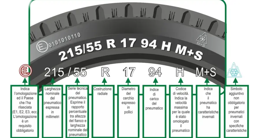 Tabella dot pneumatici lettere: 215/55 R 17 94 H M+S. Ogni numero e lettera indica specifiche del pneumatico, dalla larghezza all'indice di velocità.