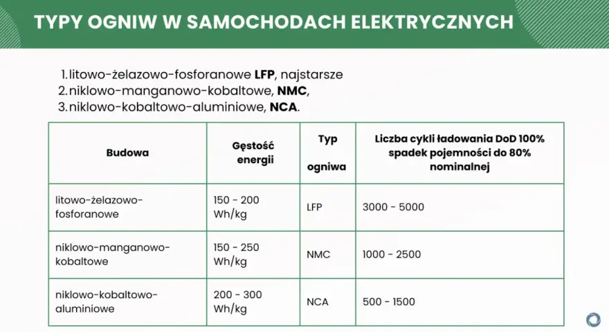 Tabela porównuje rodzaje akumulatorów: LFP, NMC, NCA, uwzględniając ich budowę, gęstość energii i liczbę cykli ładowania.