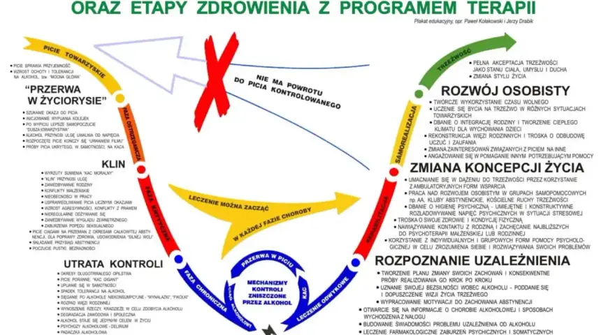 Schemat faz rozwoju uzależnienia od alkoholu i etapów zdrowienia. Opisuje objawy odstawienia alkoholu, od picia towarzyskiego do śmierci.