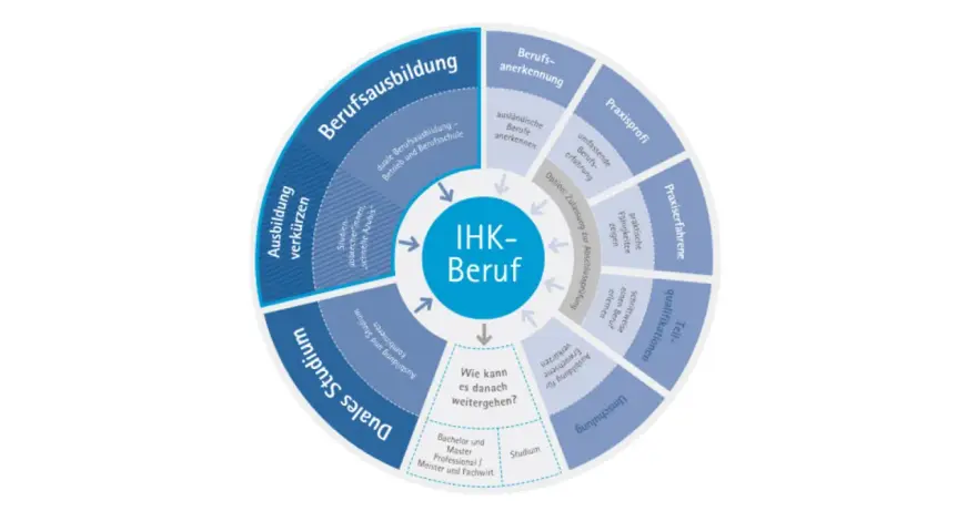 Kreisdiagramm zeigt Wege zum IHK-Beruf: duale Ausbildung, verkürzte Ausbildung, duales Studium, Umschulung, Praxiserfahrung, Teilqualifikationen und Berufsanerkennung für einen berufsqualifizierenden Abschluss.