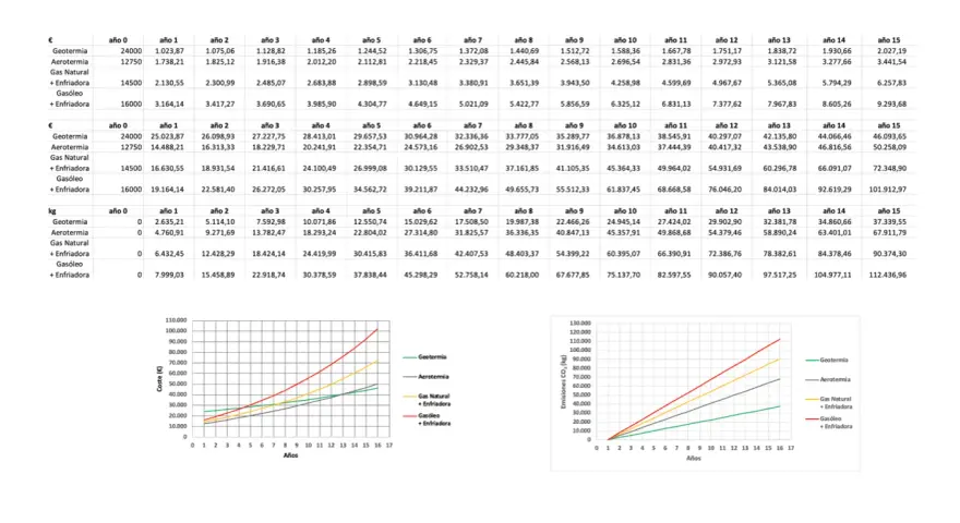 Tablas y gráficos comparan costes y emisiones de CO₂ de geotermia, aerotermia, gas natural y gasóleo, ilustrando el funcionamiento de la energía geotermica.