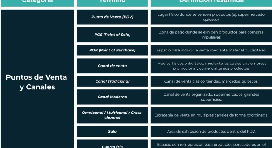 Tabla que detalla puntos de venta y canales, incluyendo definiciones clave para el trade marketing.