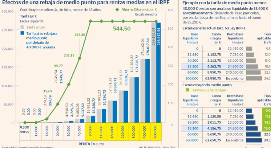 Gráfico muestra cómo la rebaja de medio punto en los tramos del IRPF afecta a las rentas medias, comparando tarifas.