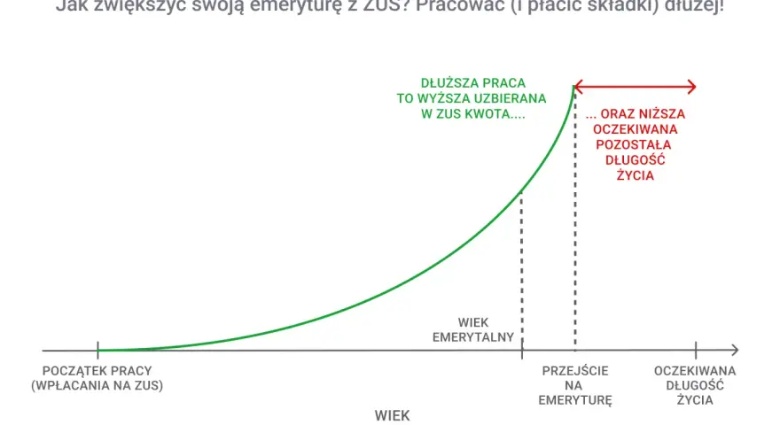 Staż pracy a emerytura: Co naprawdę liczy ZUS?