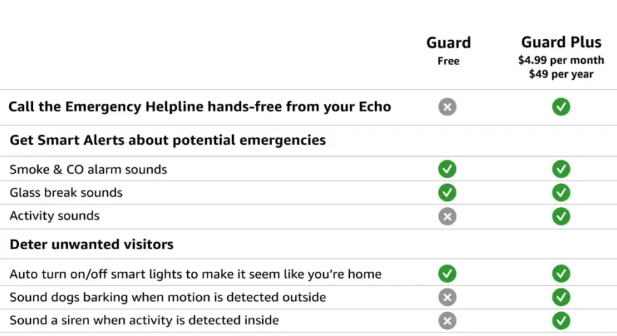 Vergleichstabelle für Alexa Guard: Kostenlose Basisversion und Guard Plus. Bietet Notruf, Alarme & Abschreckung.