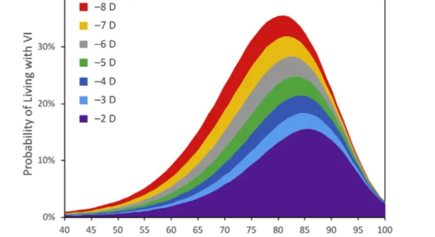 Grafico a zone colorate mostra la probabilità di vivere con ipovisione (VI) in base all'età, evidenziando come la miopia patologica aumenti con l'avanzare degli anni.