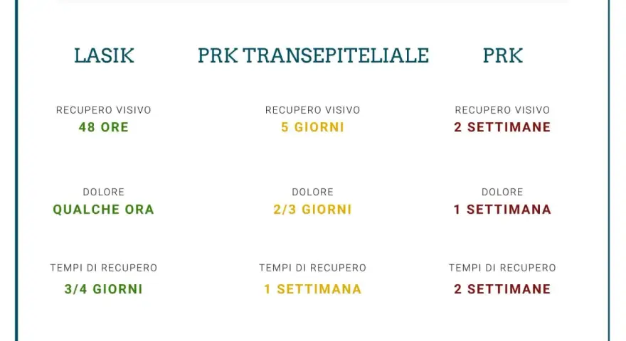 Confronto LASIK, PRK Trans., PRK: tempi recupero visivo, dolore e tempi di recupero. Capire cos'è la chirurgia refrattiva.
