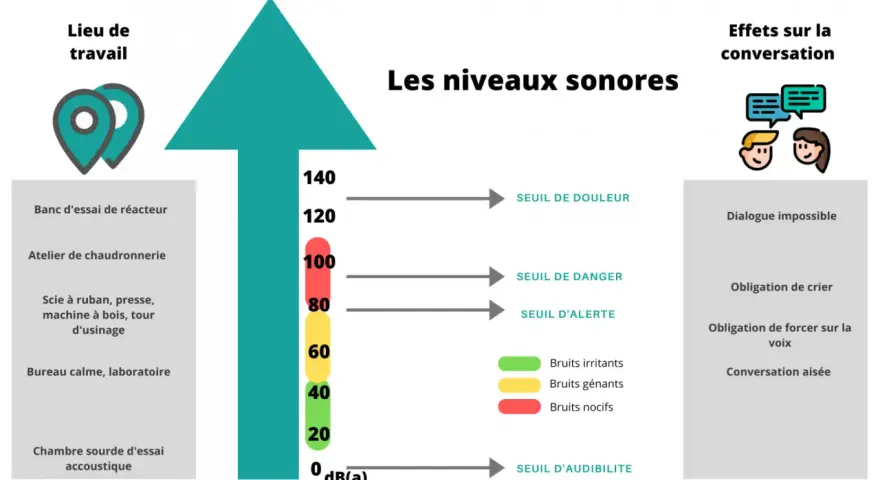 Graphique montrant les niveaux sonores et leurs effets sur la conversation. Le seuil de douleur est atteint à 120 dB(a).