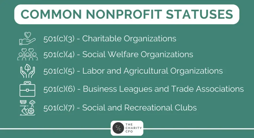 Common nonprofit statuses: 501(c)(3) Charitable Orgs, 501(c)(4) Social Welfare, 501(c)(5) Labor/Ag, 501(c)(6) Business Leagues, 501(c)(7) Social Clubs. Do 501c3 get 1099?
