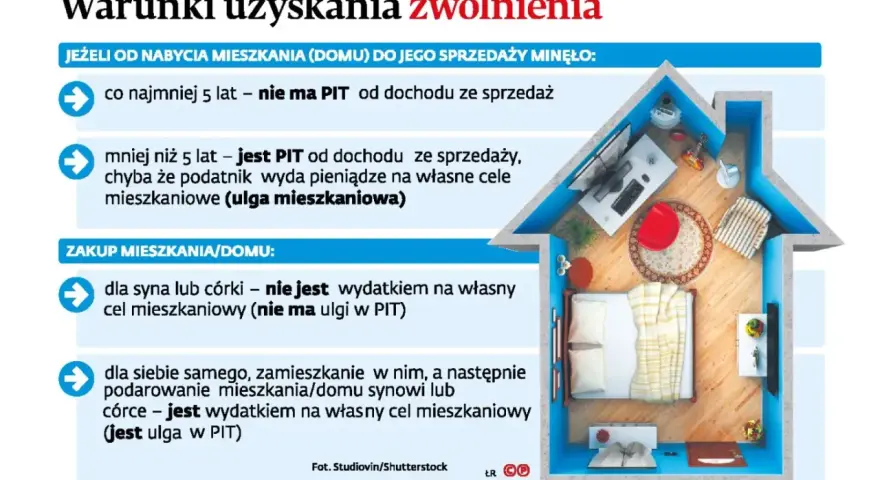Zasady ulgi mieszkaniowej: sprzedaż mieszkania po 5 latach bez PIT, krócej – PIT, chyba że na własne cele mieszkaniowe. Zakup dla dziecka nie jest ulgą.