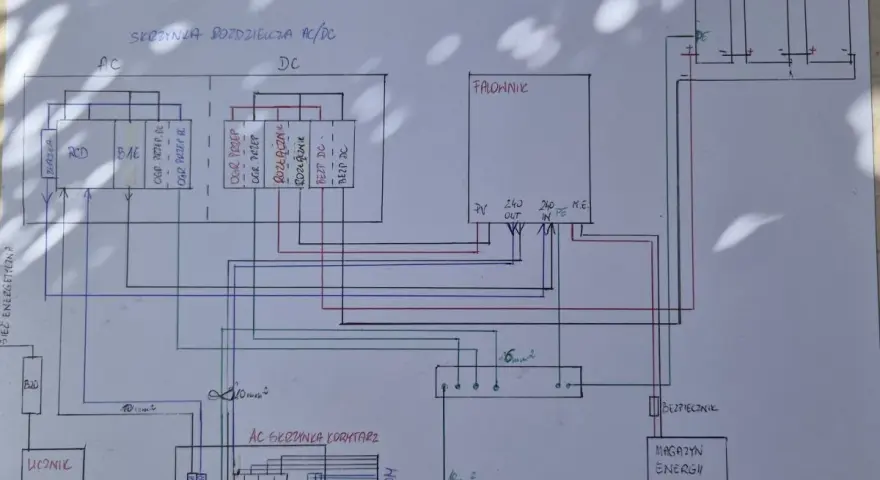 Schemat instalacji fotowoltaicznej 3 fazowej: panele PV, falownik, magazyn energii, skrzynka rozdzielcza AC/DC, licznik.