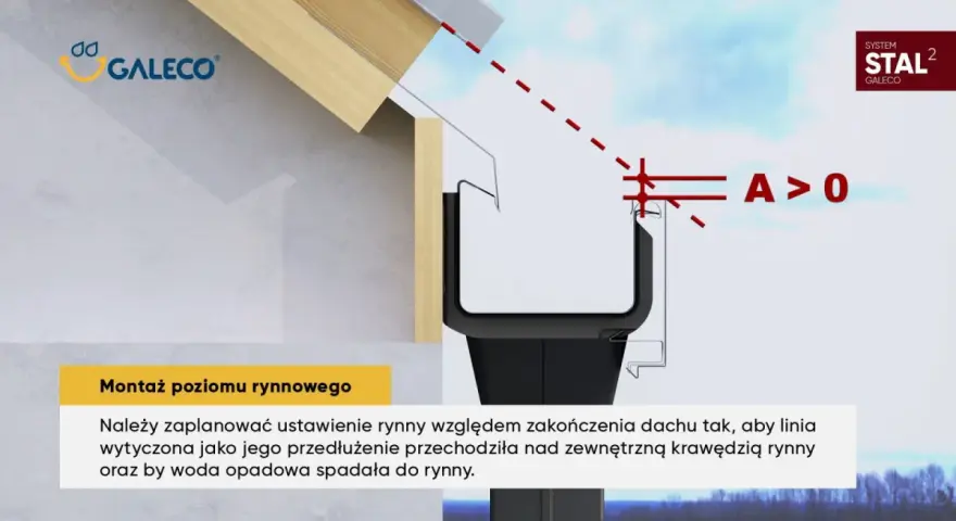 Przekrój dachu z rynną. Ilustracja pokazuje prawidłowy montaż rynny, zapewniający spływ wody.