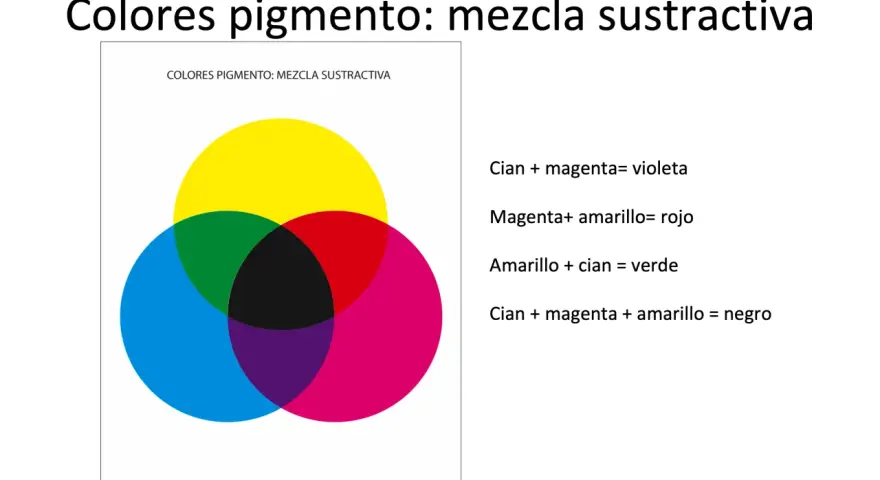Diagrama de mezcla sustractiva de colores pigmento: cian, magenta y amarillo se combinan para crear violeta, rojo, verde y negro.