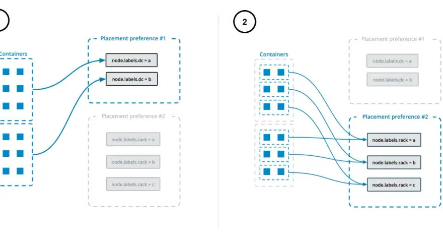 Docker Swarm Tutorial: Container-Platzierung mit Präferenzen. Links: Präferenz 1 (DC), rechts: Präferenz 2 (Rack).