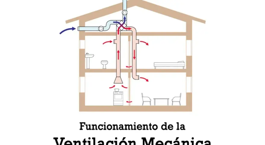 Diagrama de una casa mostrando el funcionamiento de la vmc ventilación, con conductos para entrada y salida de aire.