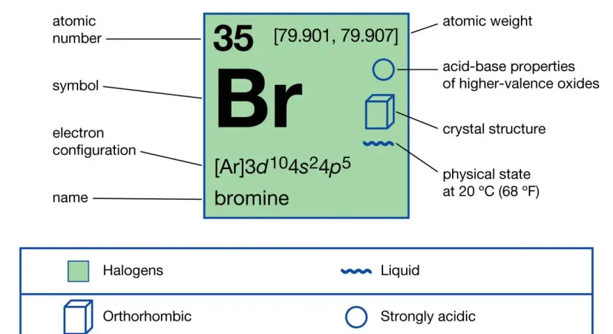 Das Periodensystem zeigt Brom (Br) mit Ordnungszahl 35. Es ist ein flüssiges Halogen mit orthorhombischer Kristallstruktur.