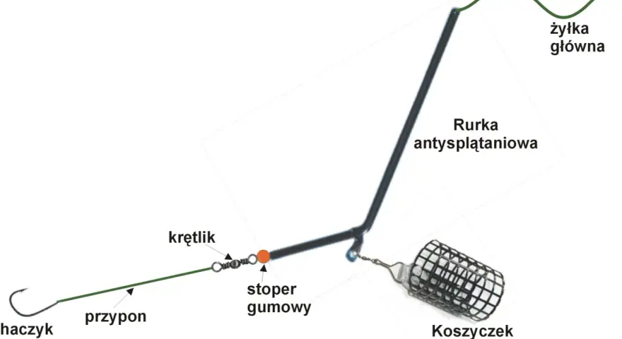 Schemat jak uzbroić wędkę: żyłka główna, rurka antysplątaniowa, krętlik, stoper gumowy, przypon, haczyk i koszyczek zanętowy.