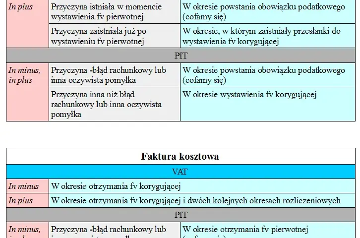 Faktura korygująca do zera: VAT, PIT, JPK jak księgować bez błędów?